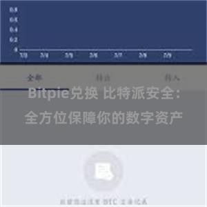 Bitpie兑换 比特派安全：全方位保障你的数字资产
